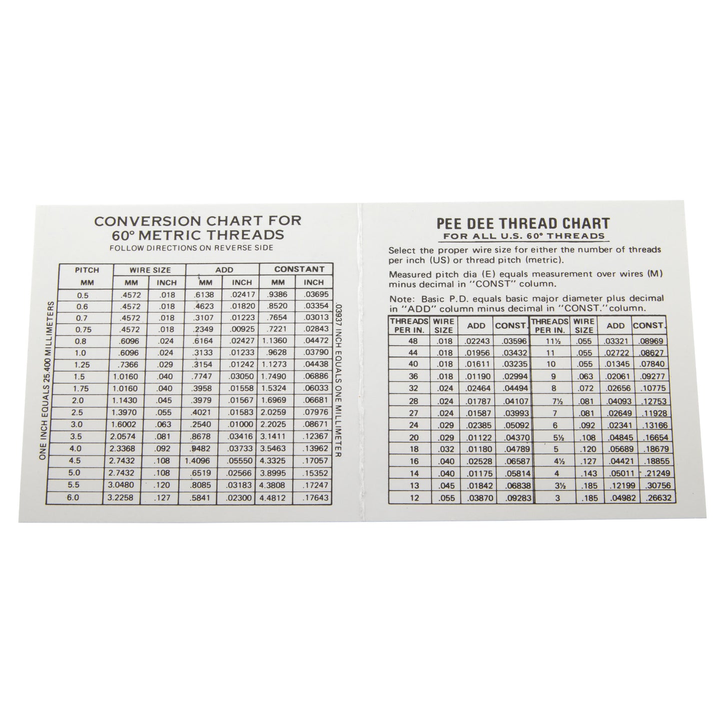 Pee Dee Thread Measuring Wires, Fisher