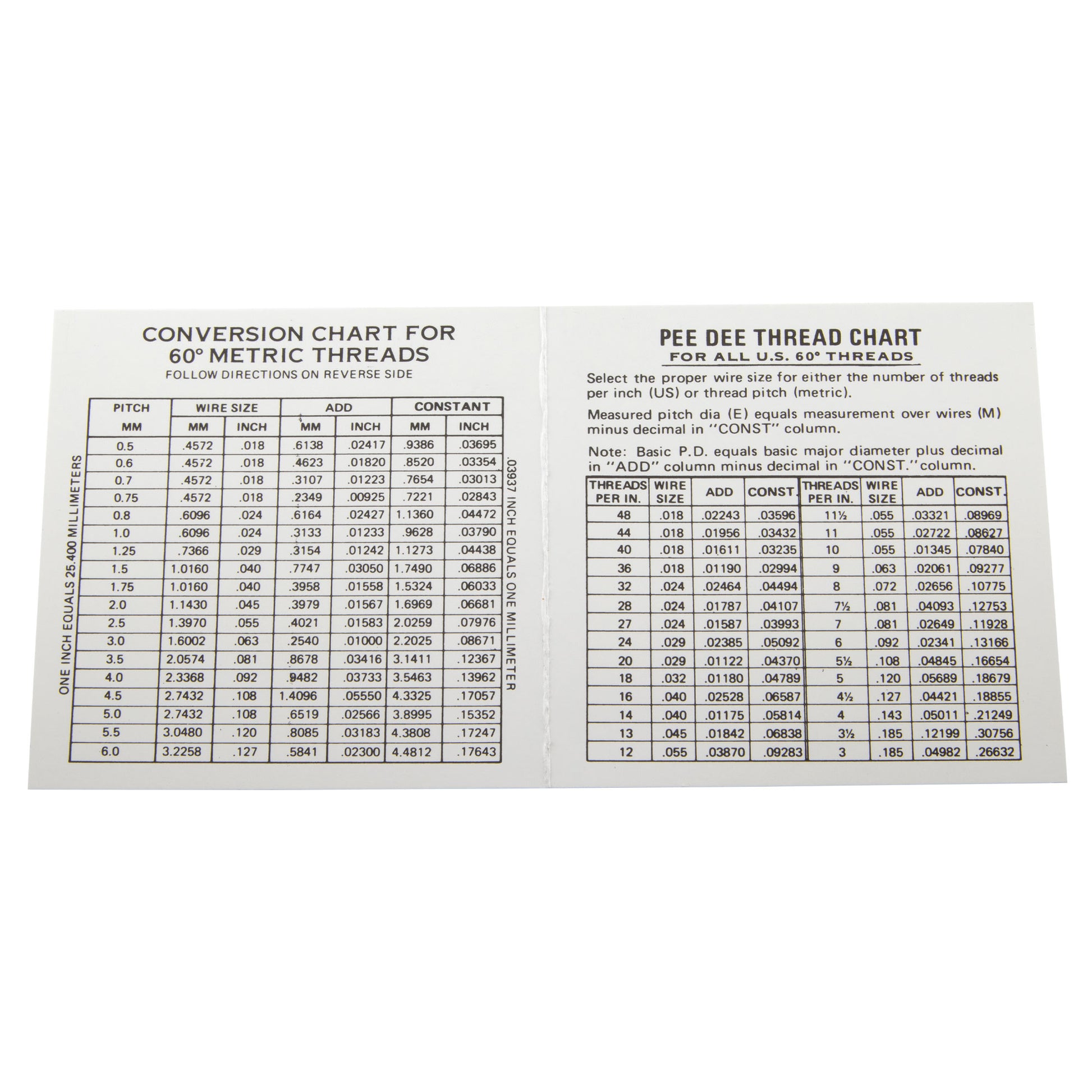 Pee Dee Thread Measuring Wires, Fisher