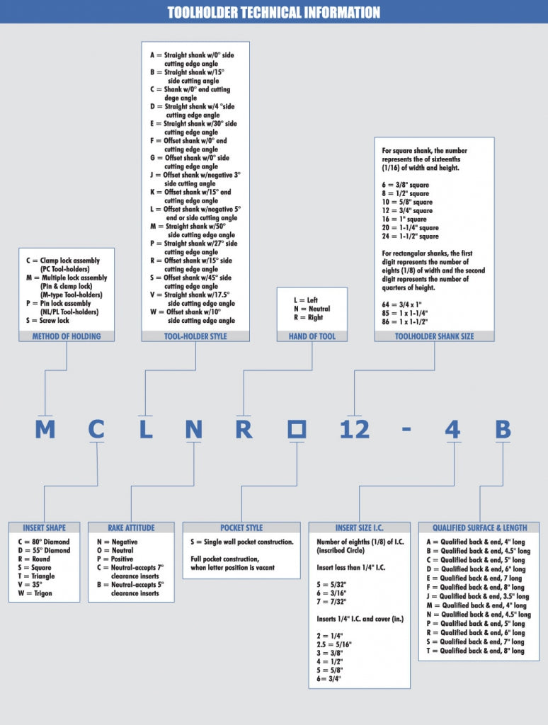 Indexable Tool Holder Identification