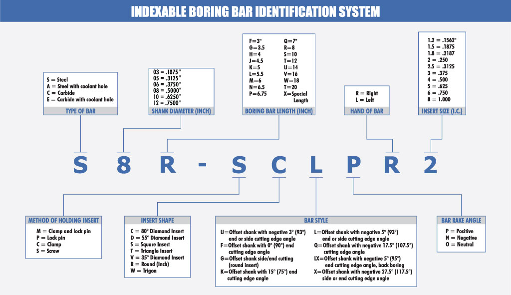 ANSI turning tool holder designation chart