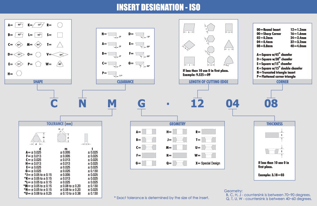 ISO insert designation chart
