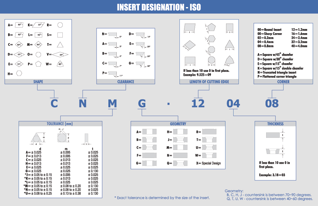 Insert Designation Chart