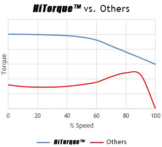 Typical torque curves