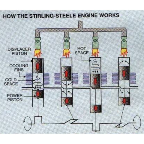 Stirling-Steele Engine Plans - how the Stirling-Steele engine works